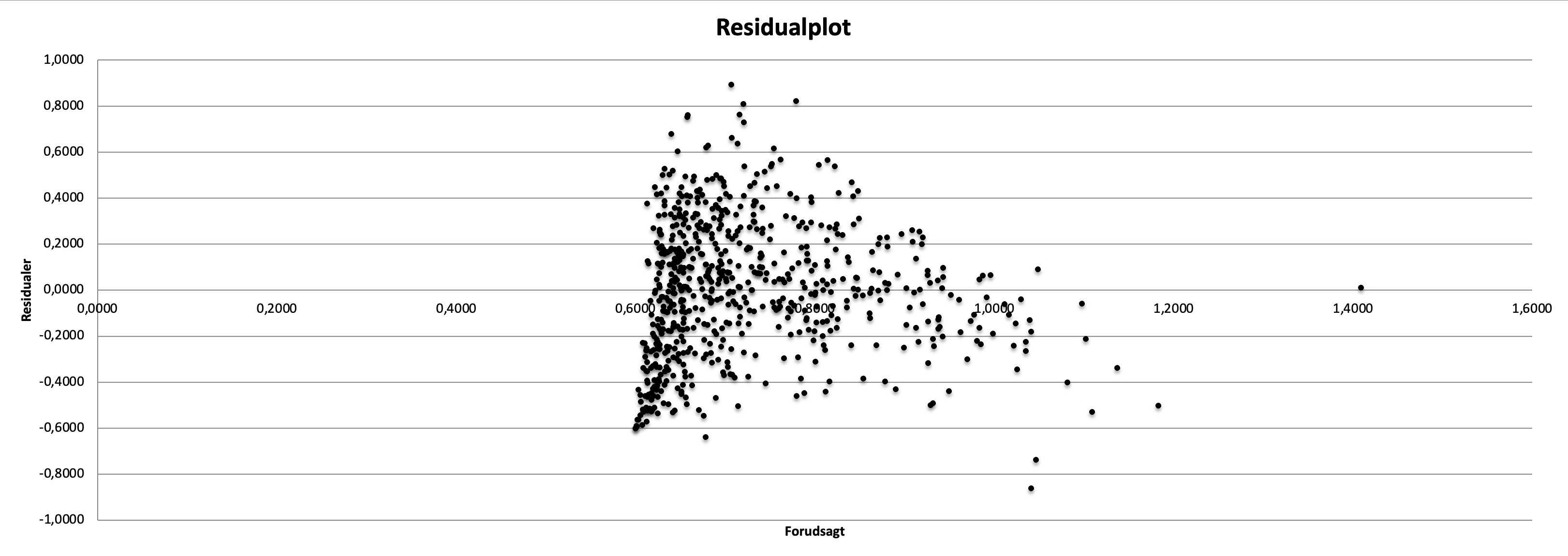 regression